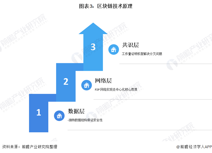 区块链发展(区块链发展的三个阶段)