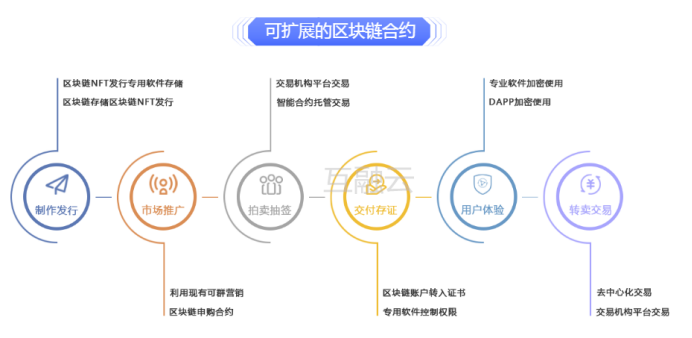 智能合约区块链(智能合约 区块链)