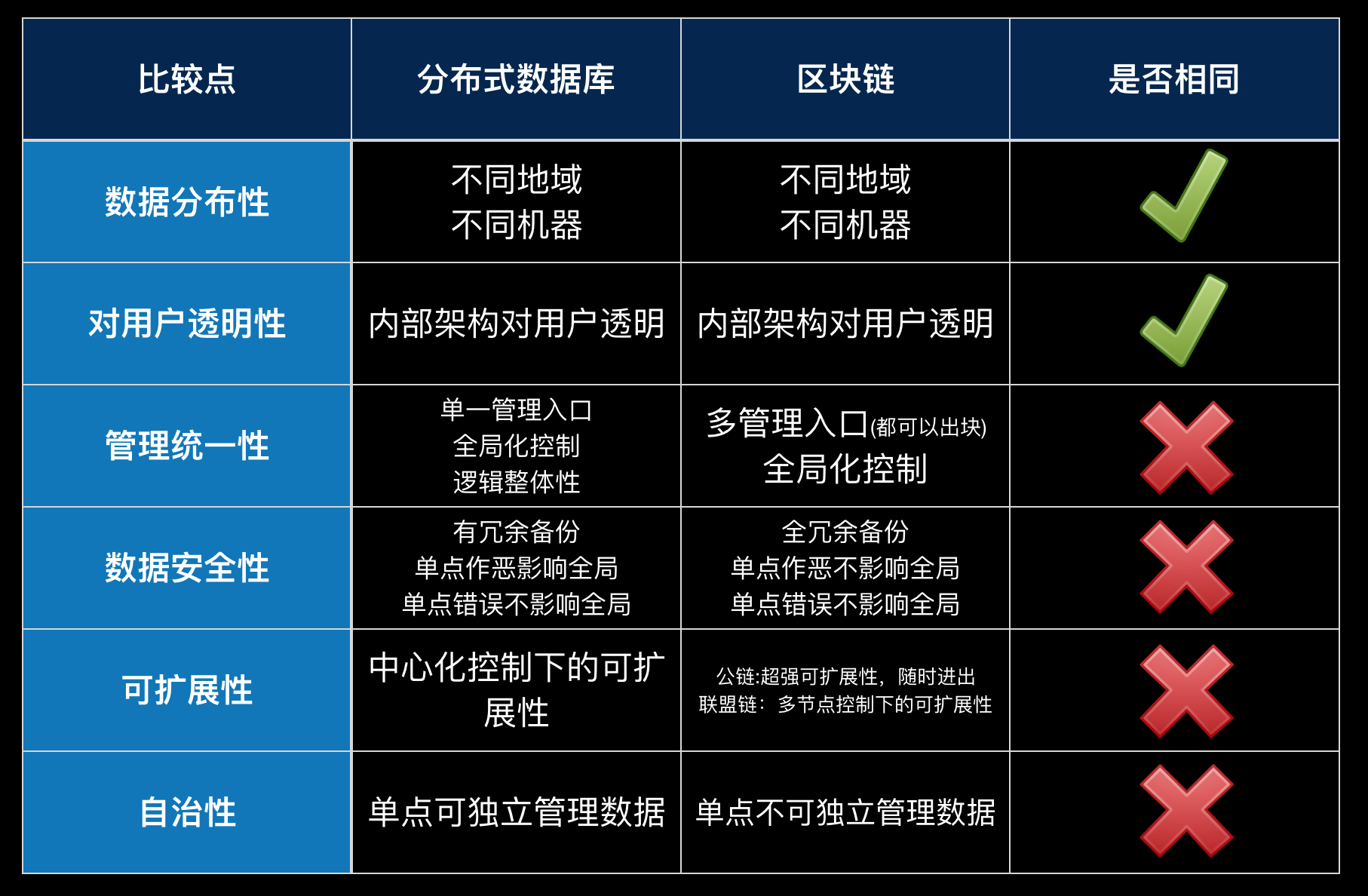 区块链数据库(区块链数据库应用)