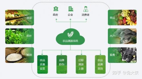 区块链农业(区块链农业应用发展研究报告)