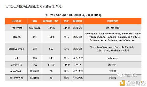 区块链融资(区块链融资 库存配送)