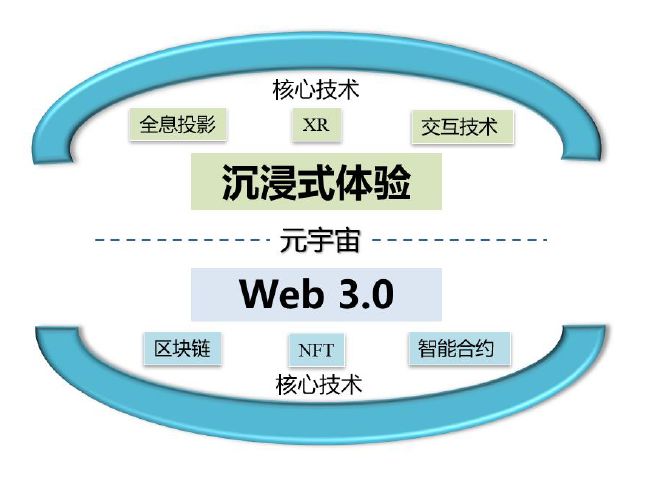 区块链3.0(区块链30的代表)