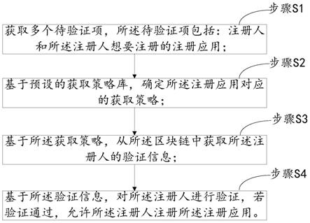 区块链注册(区块链注册码是什么?)
