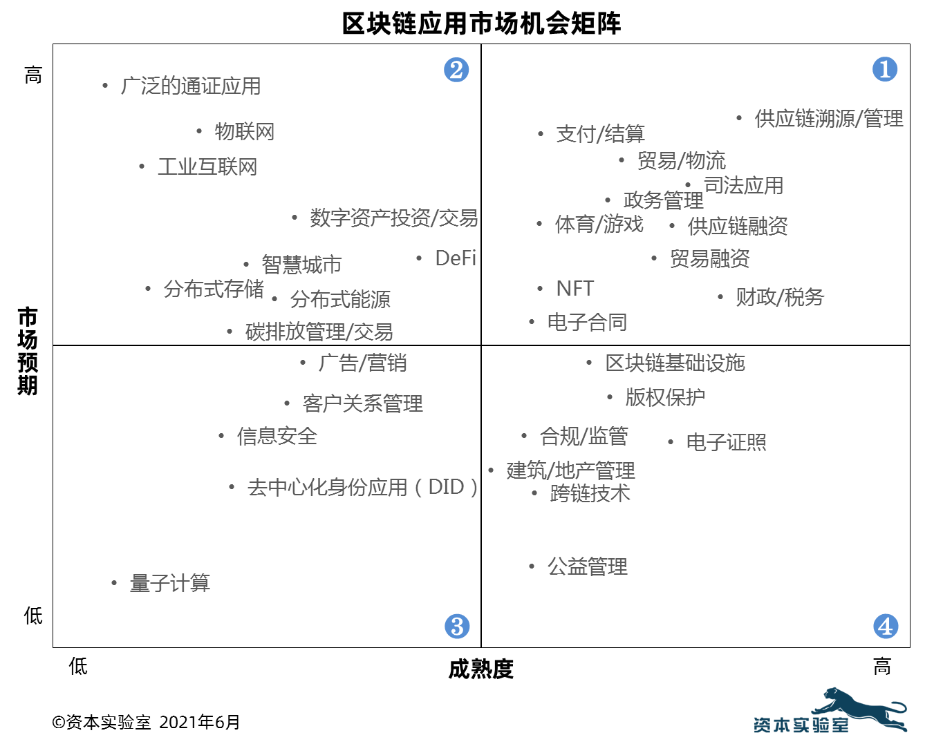 区块链行业应用(区块链行业应用范围)