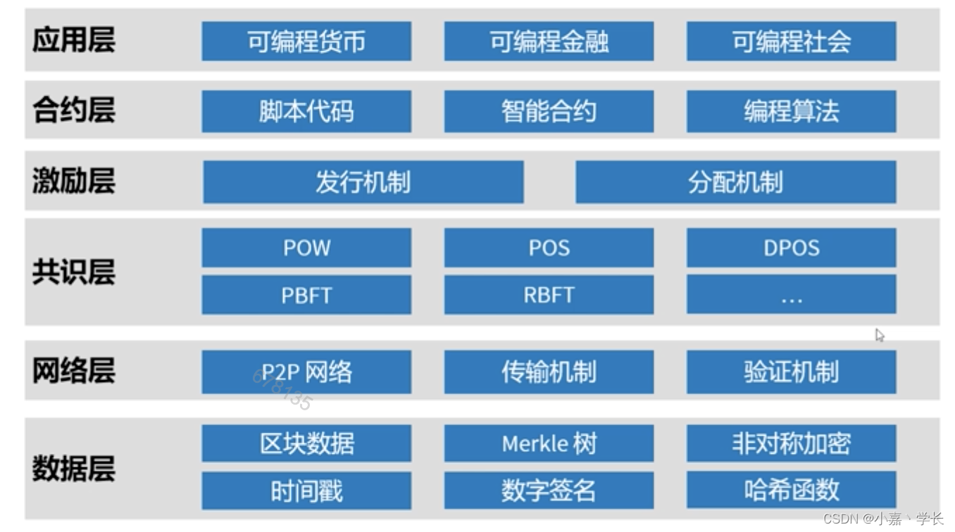 区块链的基础(区块链的基础技术包含哪些?)